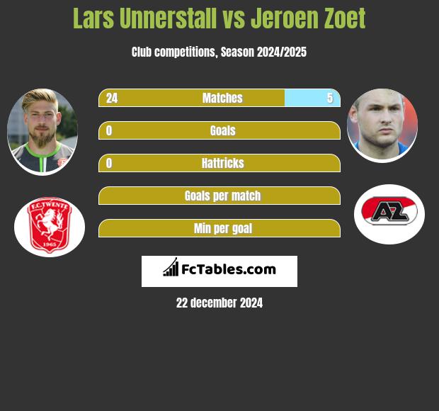 Lars Unnerstall vs Jeroen Zoet h2h player stats