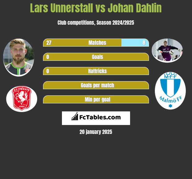 Lars Unnerstall vs Johan Dahlin h2h player stats