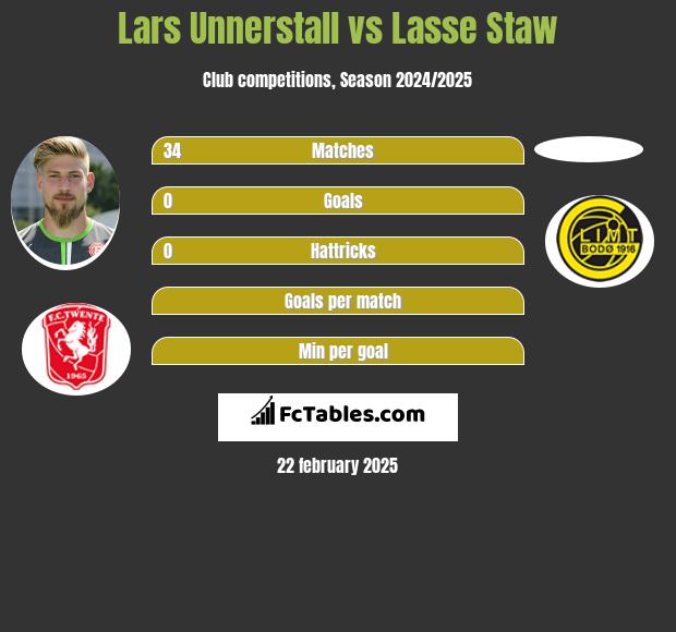 Lars Unnerstall vs Lasse Staw h2h player stats