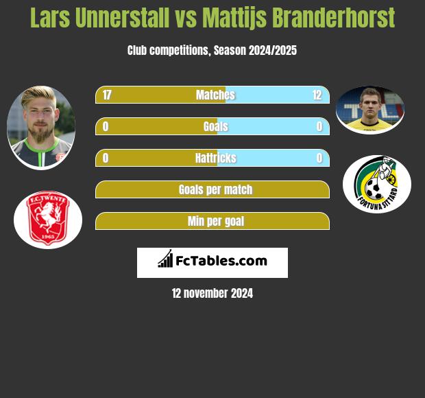 Lars Unnerstall vs Mattijs Branderhorst h2h player stats