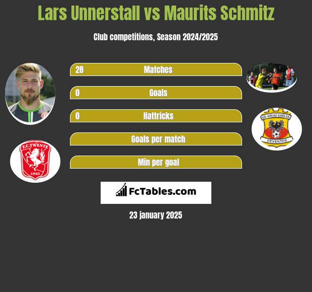 Lars Unnerstall vs Maurits Schmitz h2h player stats