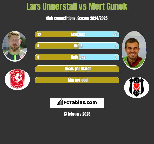 Lars Unnerstall vs Mert Gunok h2h player stats