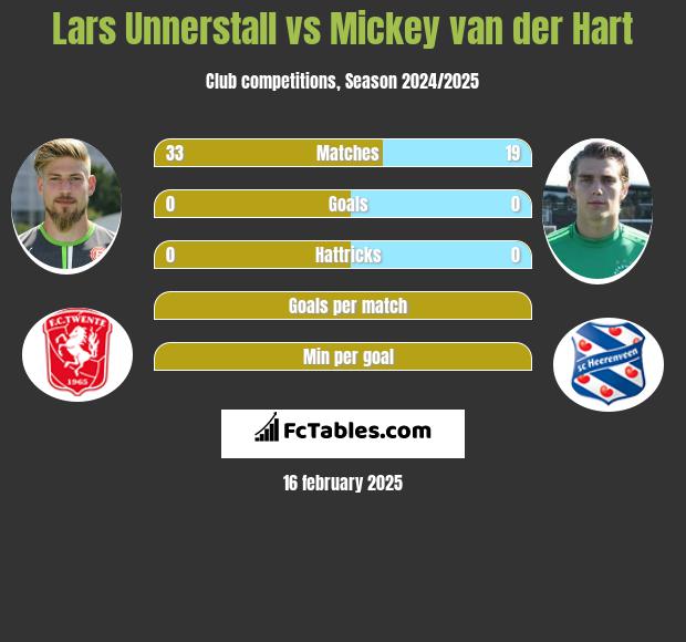 Lars Unnerstall vs Mickey van der Hart h2h player stats