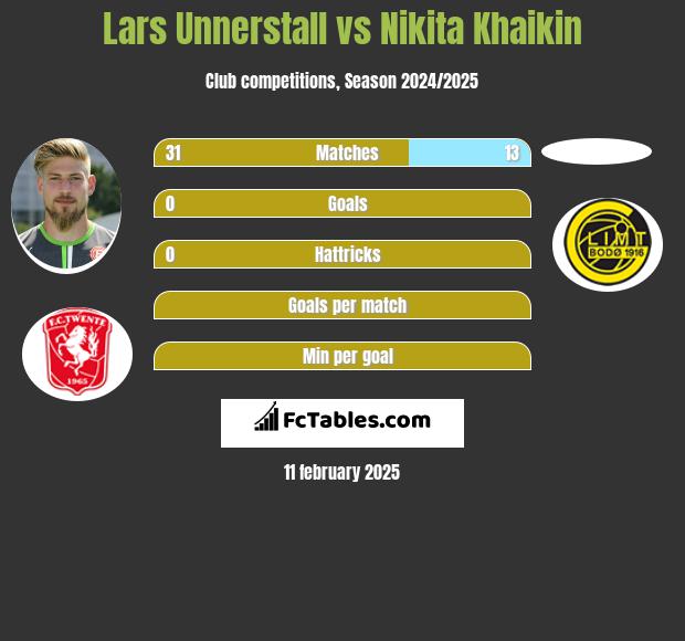 Lars Unnerstall vs Nikita Khaikin h2h player stats