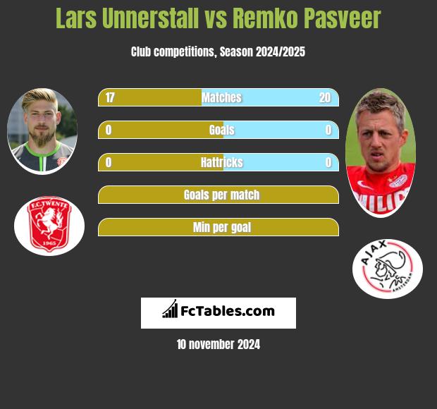 Lars Unnerstall vs Remko Pasveer h2h player stats