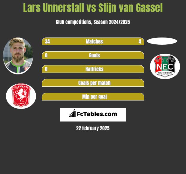 Lars Unnerstall vs Stijn van Gassel h2h player stats