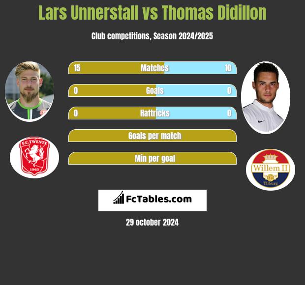 Lars Unnerstall vs Thomas Didillon h2h player stats