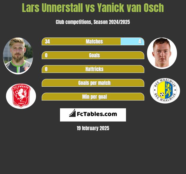 Lars Unnerstall vs Yanick van Osch h2h player stats