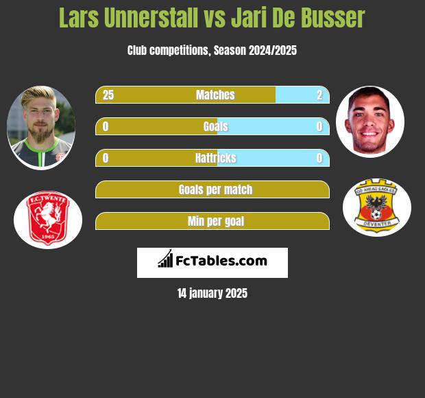 Lars Unnerstall vs Jari De Busser h2h player stats