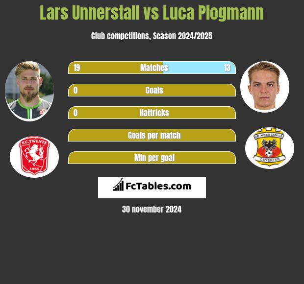 Lars Unnerstall vs Luca Plogmann h2h player stats