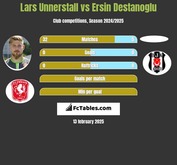 Lars Unnerstall vs Ersin Destanoglu h2h player stats