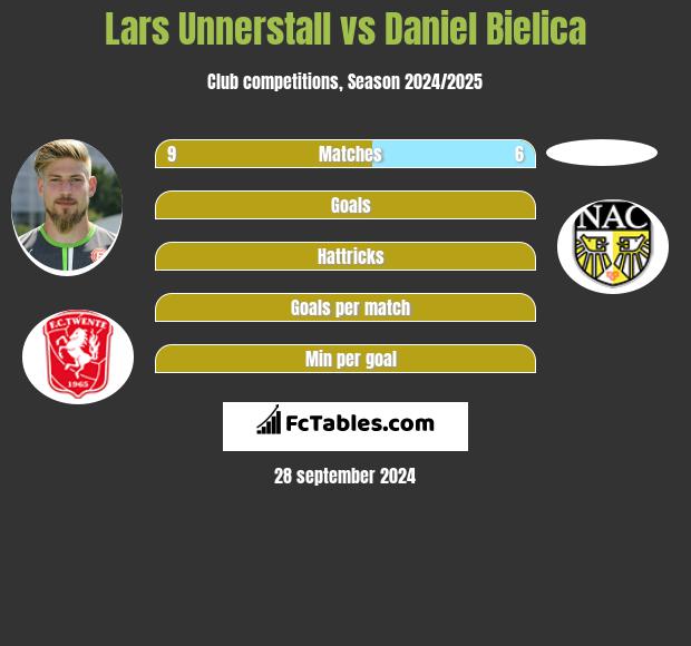 Lars Unnerstall vs Daniel Bielica h2h player stats