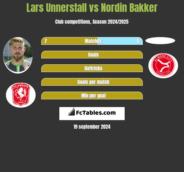 Lars Unnerstall vs Nordin Bakker h2h player stats