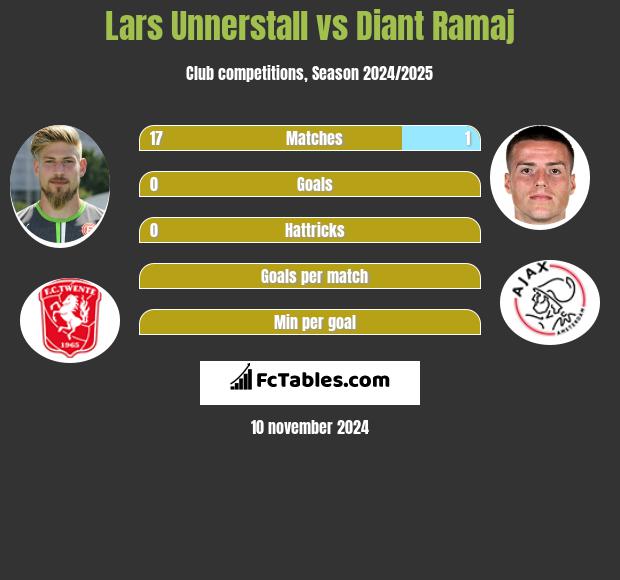 Lars Unnerstall vs Diant Ramaj h2h player stats