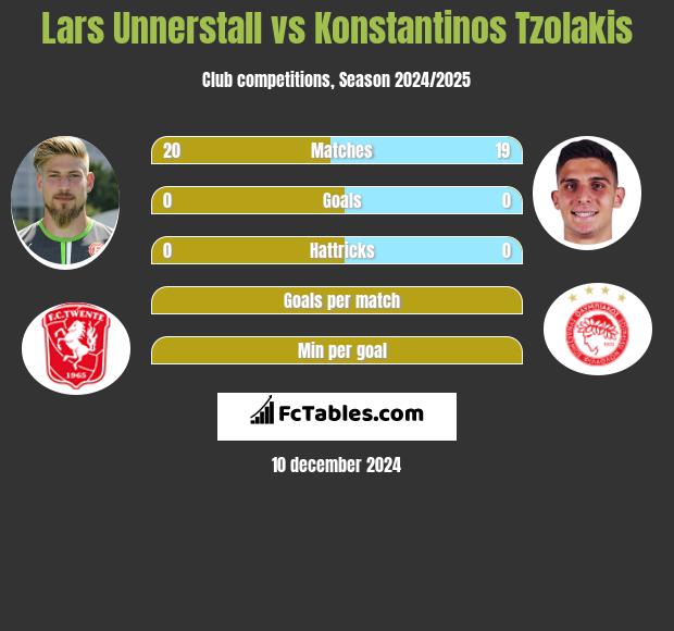 Lars Unnerstall vs Konstantinos Tzolakis h2h player stats