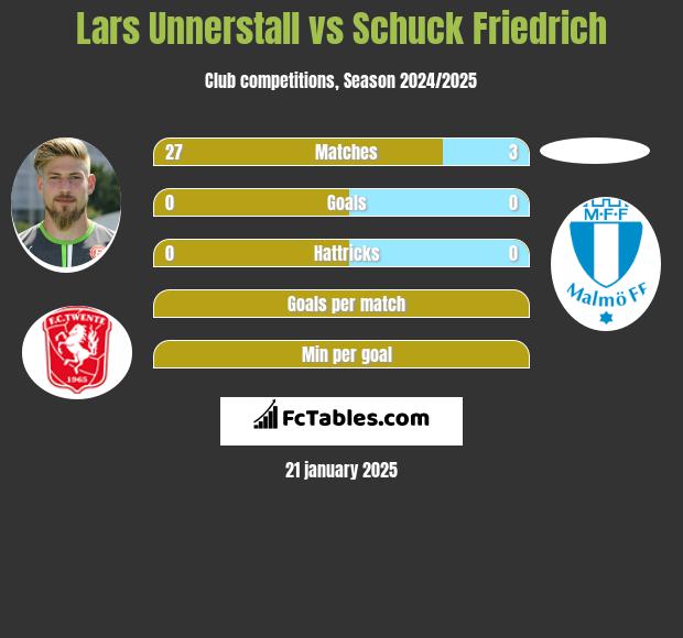 Lars Unnerstall vs Schuck Friedrich h2h player stats