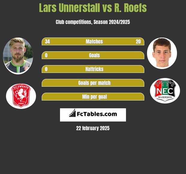 Lars Unnerstall vs R. Roefs h2h player stats