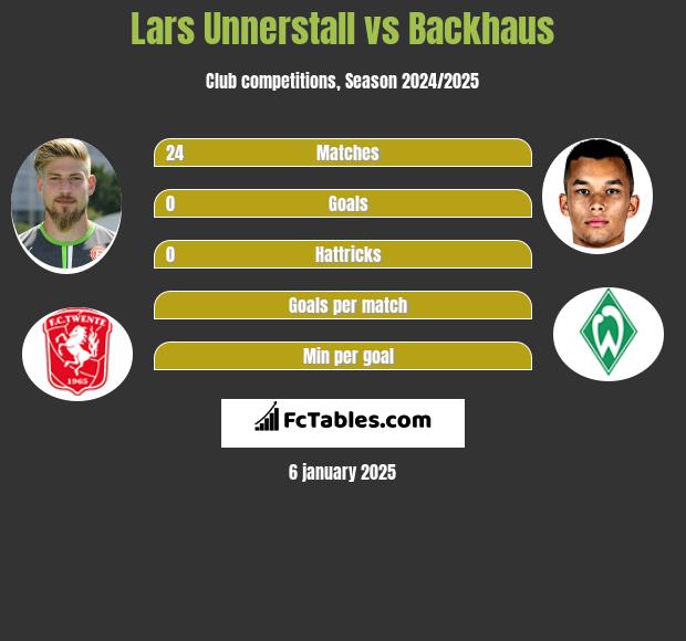 Lars Unnerstall vs Backhaus h2h player stats