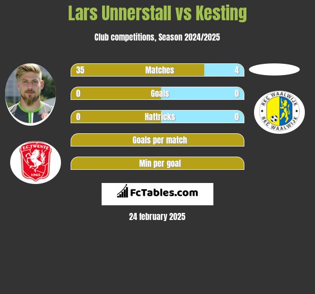 Lars Unnerstall vs Kesting h2h player stats