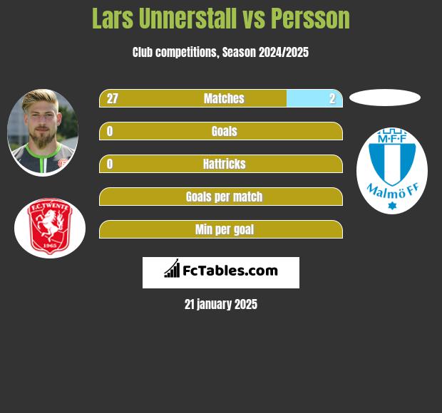 Lars Unnerstall vs Persson h2h player stats