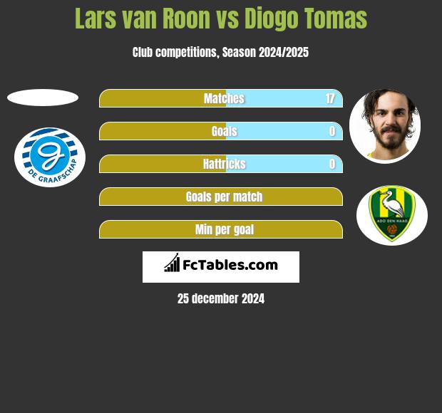 Lars van Roon vs Diogo Tomas h2h player stats