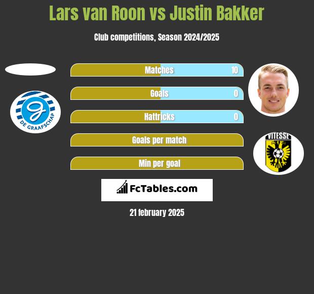 Lars van Roon vs Justin Bakker h2h player stats