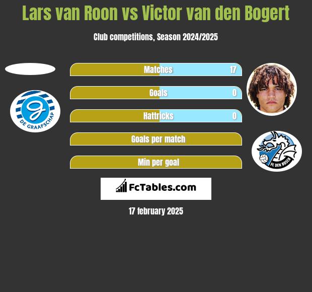 Lars van Roon vs Victor van den Bogert h2h player stats