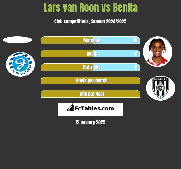 Lars van Roon vs Benita h2h player stats