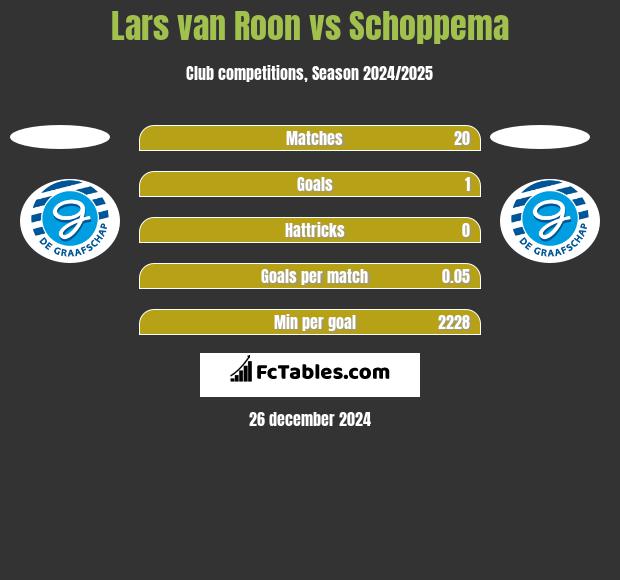 Lars van Roon vs Schoppema h2h player stats