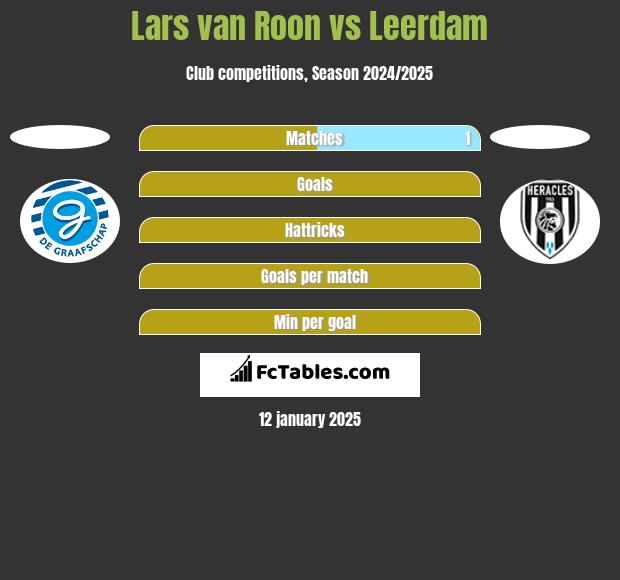 Lars van Roon vs Leerdam h2h player stats