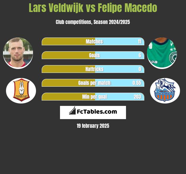 Lars Veldwijk vs Felipe Macedo h2h player stats