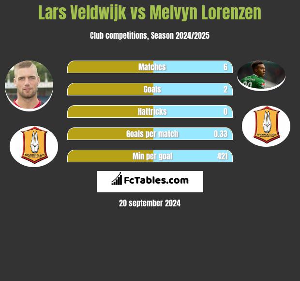 Lars Veldwijk vs Melvyn Lorenzen h2h player stats