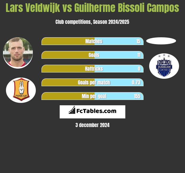 Lars Veldwijk vs Guilherme Bissoli Campos h2h player stats