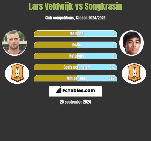 Lars Veldwijk vs Songkrasin h2h player stats