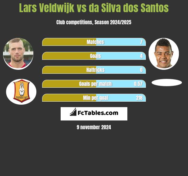 Lars Veldwijk vs da Silva dos Santos h2h player stats