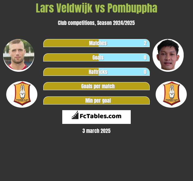 Lars Veldwijk vs Pombuppha h2h player stats