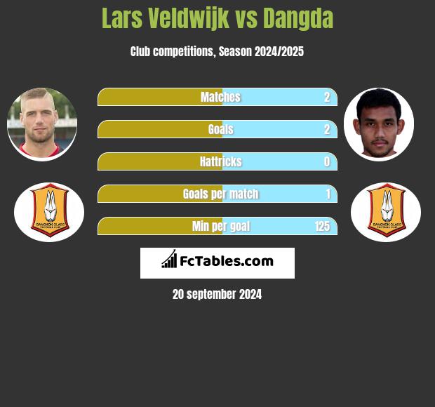 Lars Veldwijk vs Dangda h2h player stats