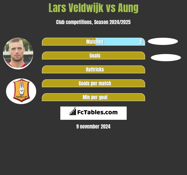 Lars Veldwijk vs Aung h2h player stats