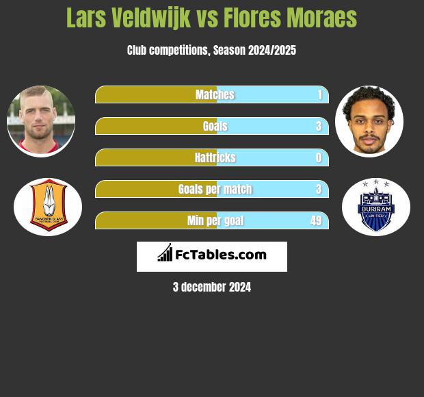 Lars Veldwijk vs Flores Moraes h2h player stats