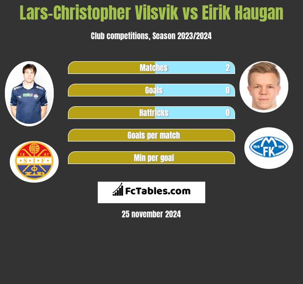 Lars-Christopher Vilsvik vs Eirik Haugan h2h player stats