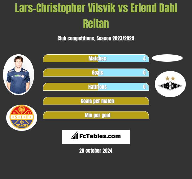 Lars-Christopher Vilsvik vs Erlend Dahl Reitan h2h player stats