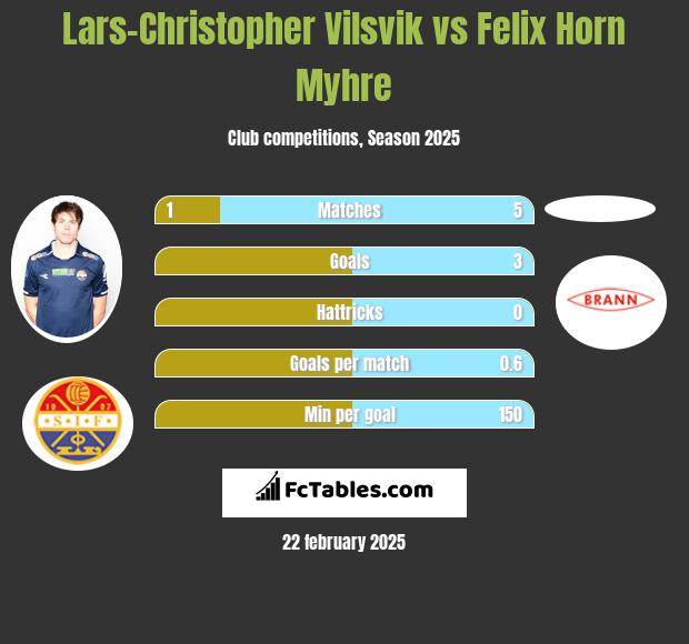 Lars-Christopher Vilsvik vs Felix Horn Myhre h2h player stats