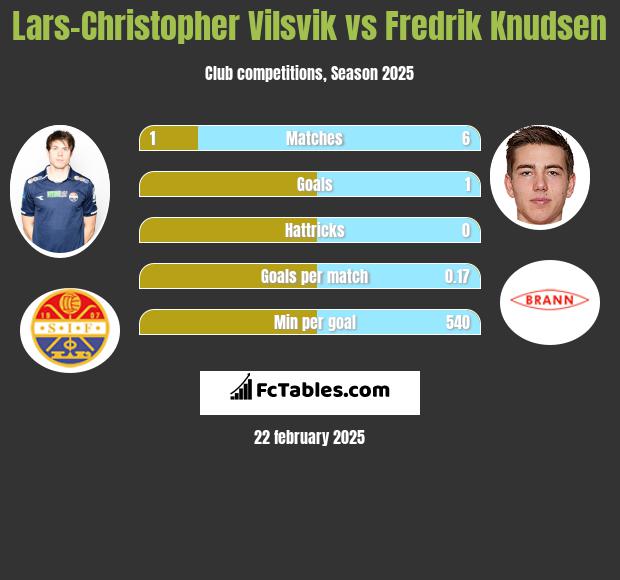 Lars-Christopher Vilsvik vs Fredrik Knudsen h2h player stats