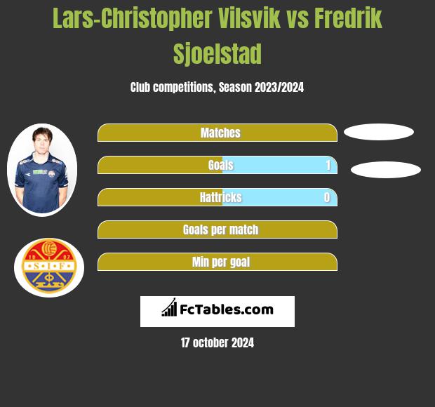 Lars-Christopher Vilsvik vs Fredrik Sjoelstad h2h player stats