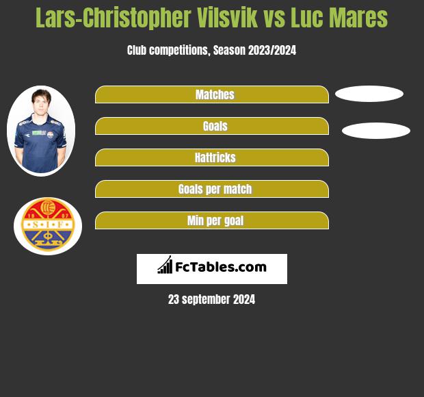 Lars-Christopher Vilsvik vs Luc Mares h2h player stats