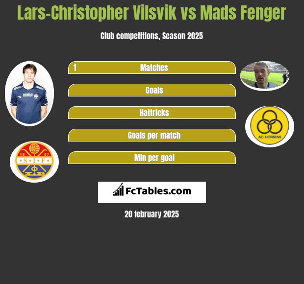 Lars-Christopher Vilsvik vs Mads Fenger h2h player stats