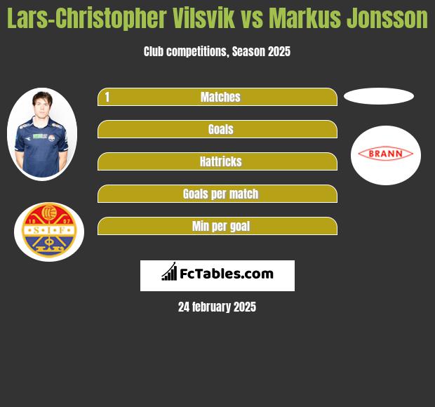 Lars-Christopher Vilsvik vs Markus Jonsson h2h player stats