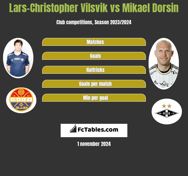 Lars-Christopher Vilsvik vs Mikael Dorsin h2h player stats