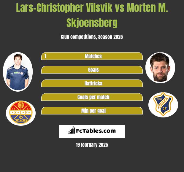 Lars-Christopher Vilsvik vs Morten M. Skjoensberg h2h player stats