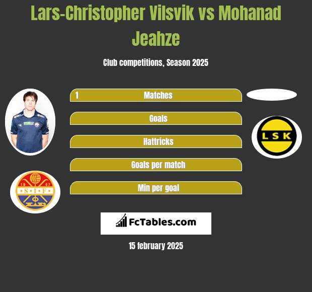 Lars-Christopher Vilsvik vs Mohanad Jeahze h2h player stats